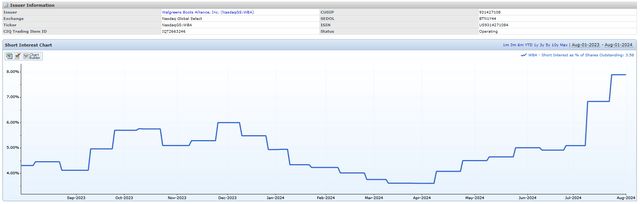 1Y WBA Short Interest