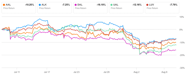 big 4 US airline 1 month chart