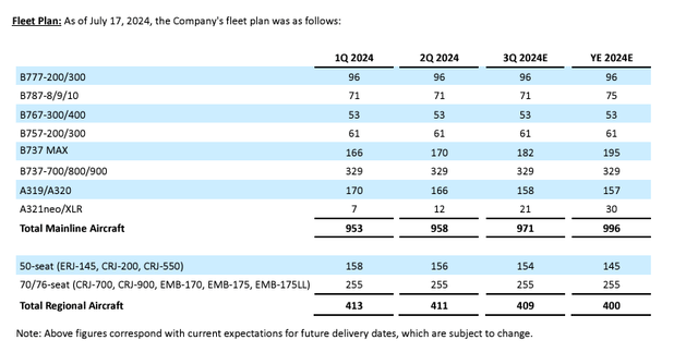 UAL fleet plan 17July2024
