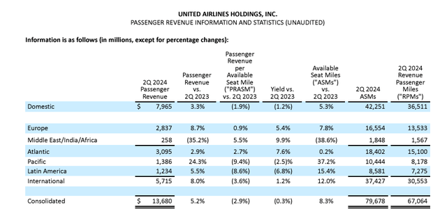 UAL 2Q2024 revenue by region