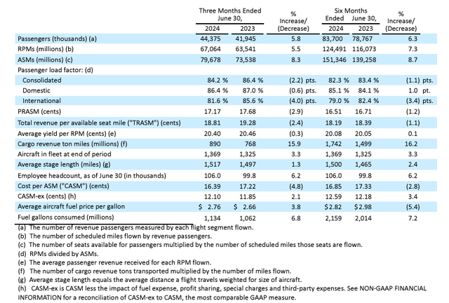 UAL statistical summary 2Q2024