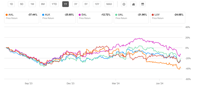 big 4 1 yr chart 10Aug2024