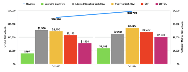 Financials