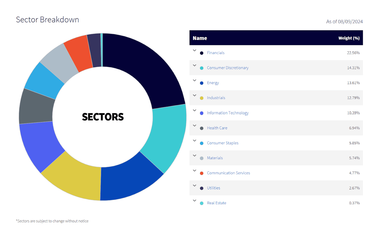 Industries