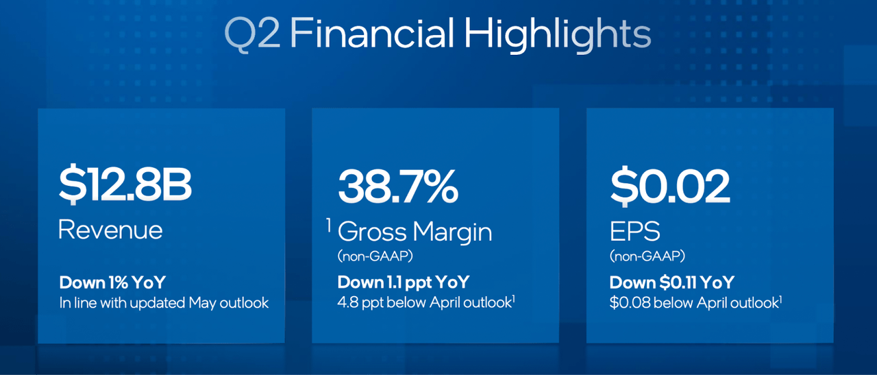 Intel Results Snapshot