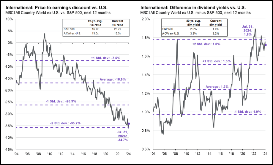 International Vs. U.S. Valuations