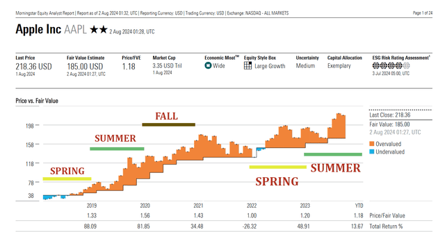 Morningstar value expansion in liquidity bull cycle