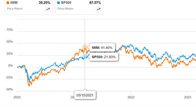 IWM vs S&P 2020 to 2023