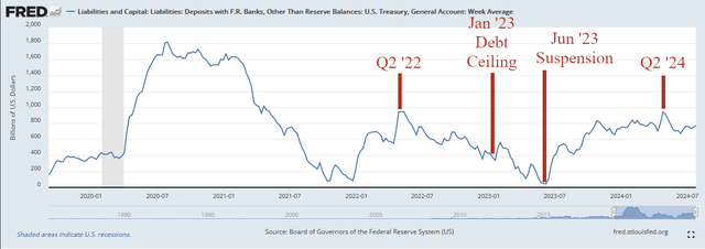 TGA and the latest debt ceiling crisis