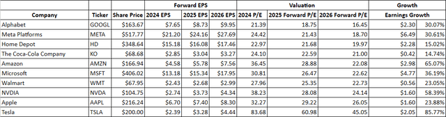 P/E