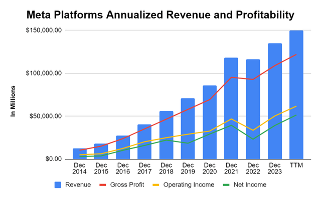 Profitability