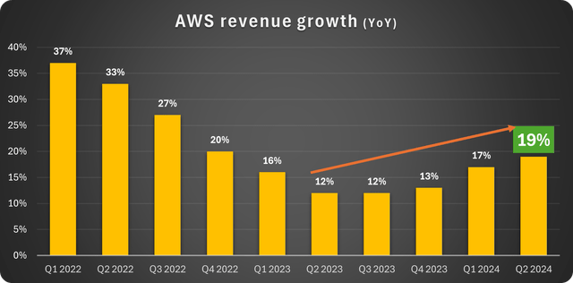 AWS growth