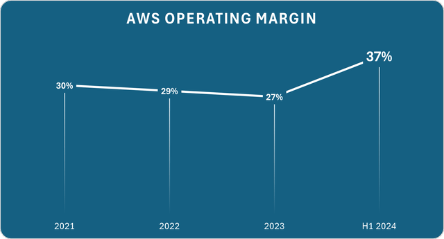 AWS margin