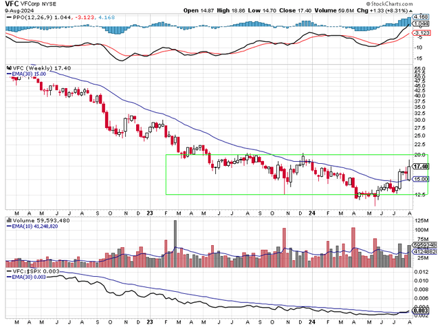 Price Chart