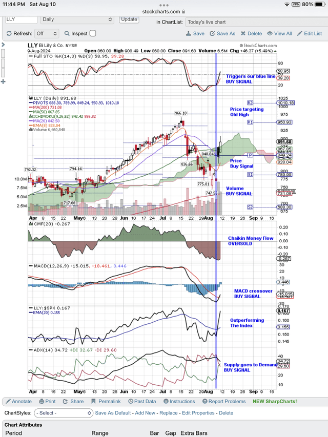 Demand takes price higher