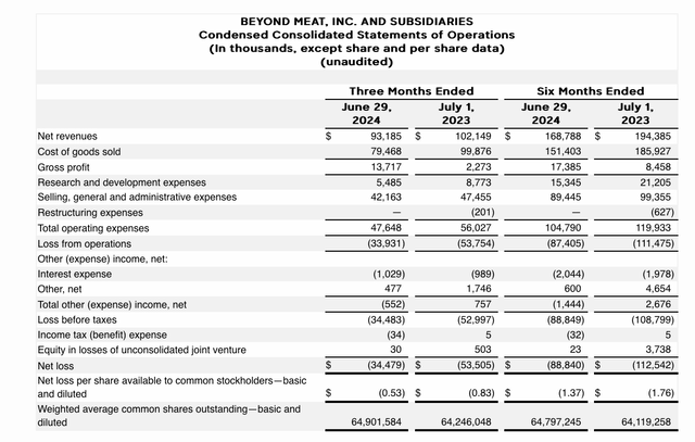 Beyond Meat Q2 results