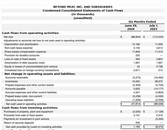 Beyond Meat cash flow