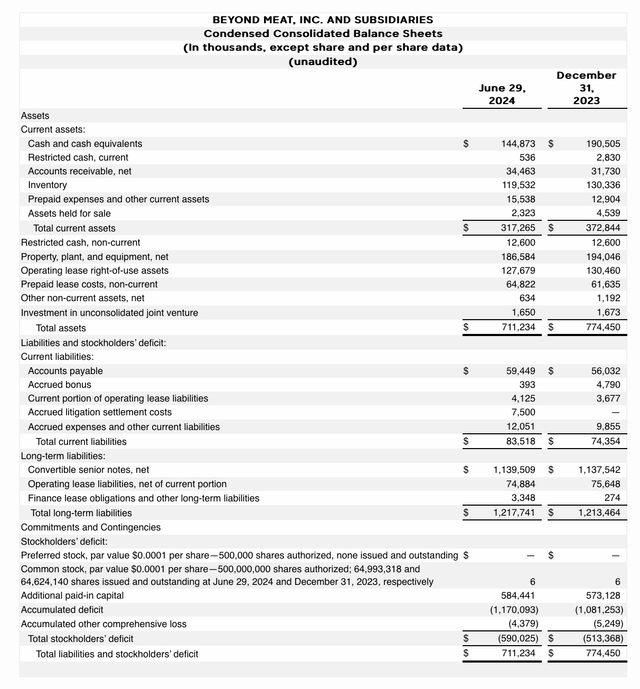 Beyond Meat balance sheet