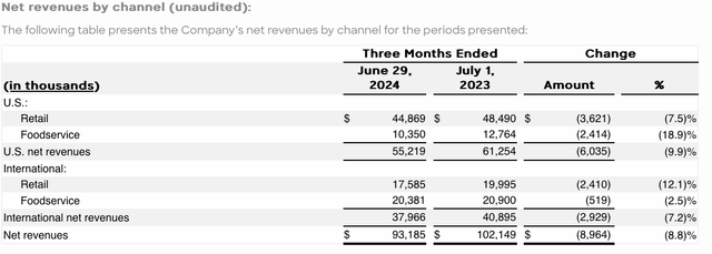 Beyond Meat sales by channel