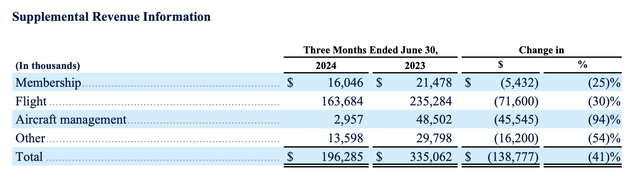 Wheels Up revenue disaggregation