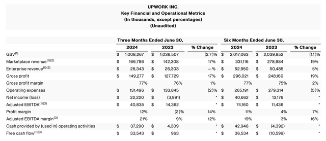 Upwork Q2 highlights