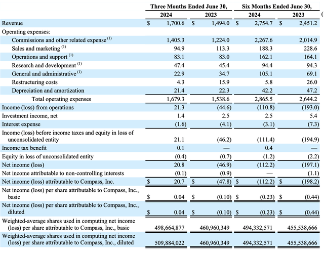 Compass Q2 results