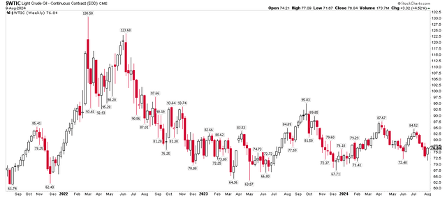 WTI Crude Oil: Ranging Near $80