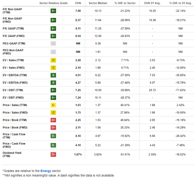 Devon: The P/E Multiple Falls Another Point From Mid-May