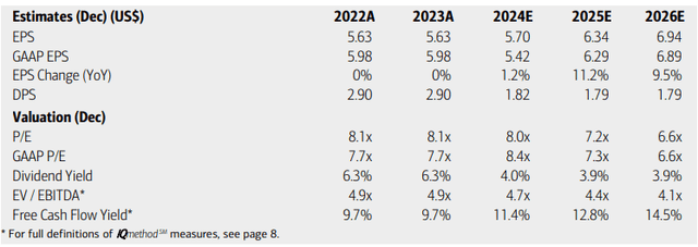 Devon: Earnings, Valuation, Dividend, Free Cash Flow Yield Forecasts