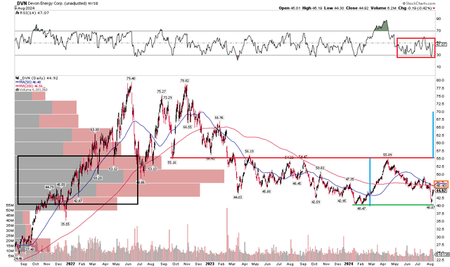 Devon: Emerging Trading Range, Weak RSI Momentum Trends