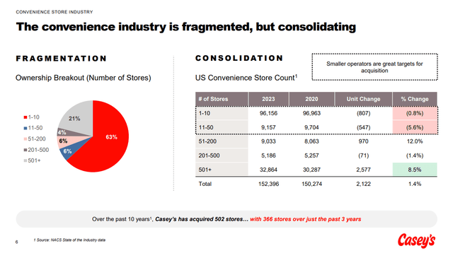 Industry fragmentation