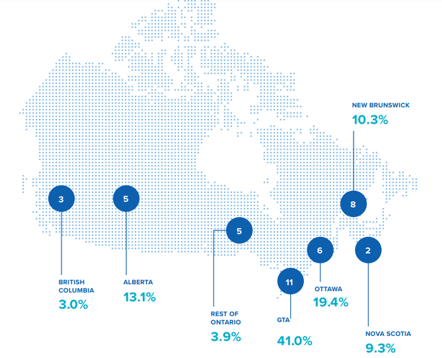 Property Portfolio