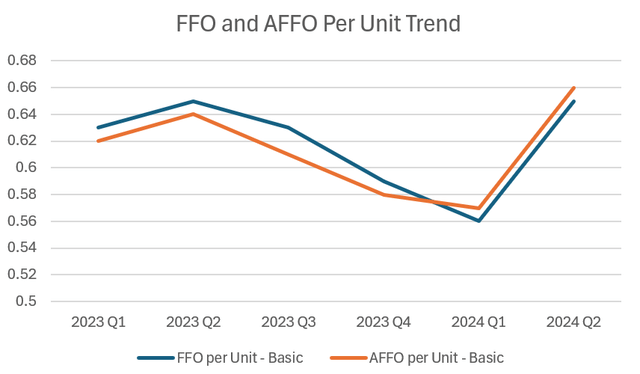 FFO and AFFO Trend