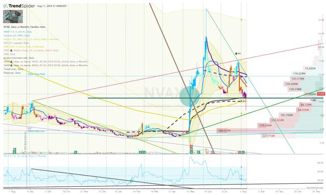 NVAX Daily Chart