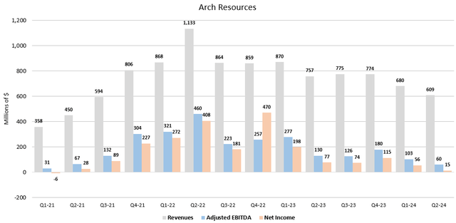 Figure 4 - Source: Arch Quarterly Reports