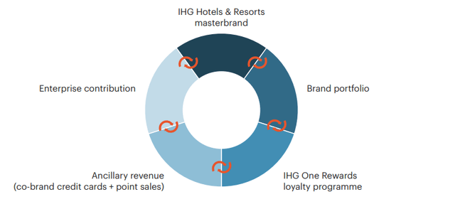 InterContinental Revenue Growth Flywheel