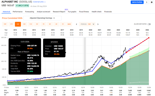 GOOGL Valuation