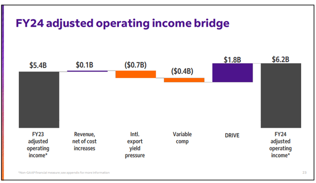 FDX Operating Income Bridge