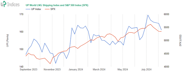 Week 33-2024: Chart of the UP World LNG Shipping Index with S&P 500 (Source: UP-Indices)