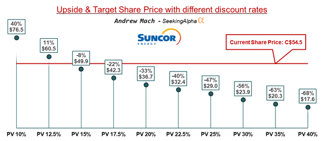 DCF with different discount rates