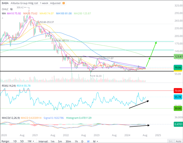 Alibaba Stock Chart