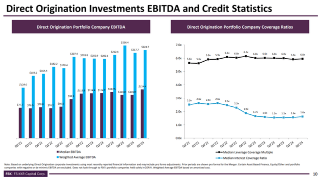 EBITDA and credit statistics for direct investments