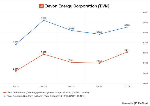 Devon Energy oil revenue