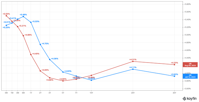 Yield curves