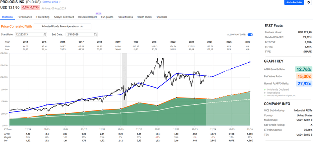 PLD current valuation vs historical valuation