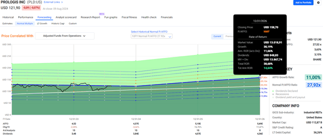 PLD forecasting