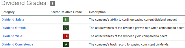 SA dividend score