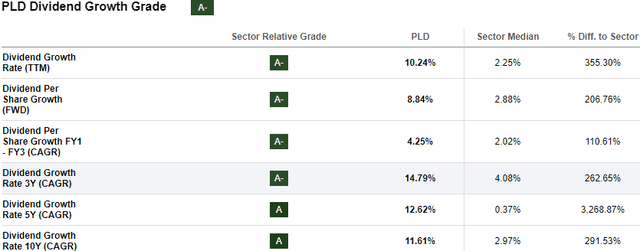 PLD dividend growth