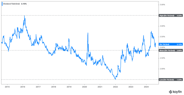 PLD's dividend yield average