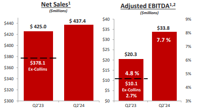 Graph comparing revenue and EBITDA in Q2 2024 to Q2 2023 for speciality vehicle segment